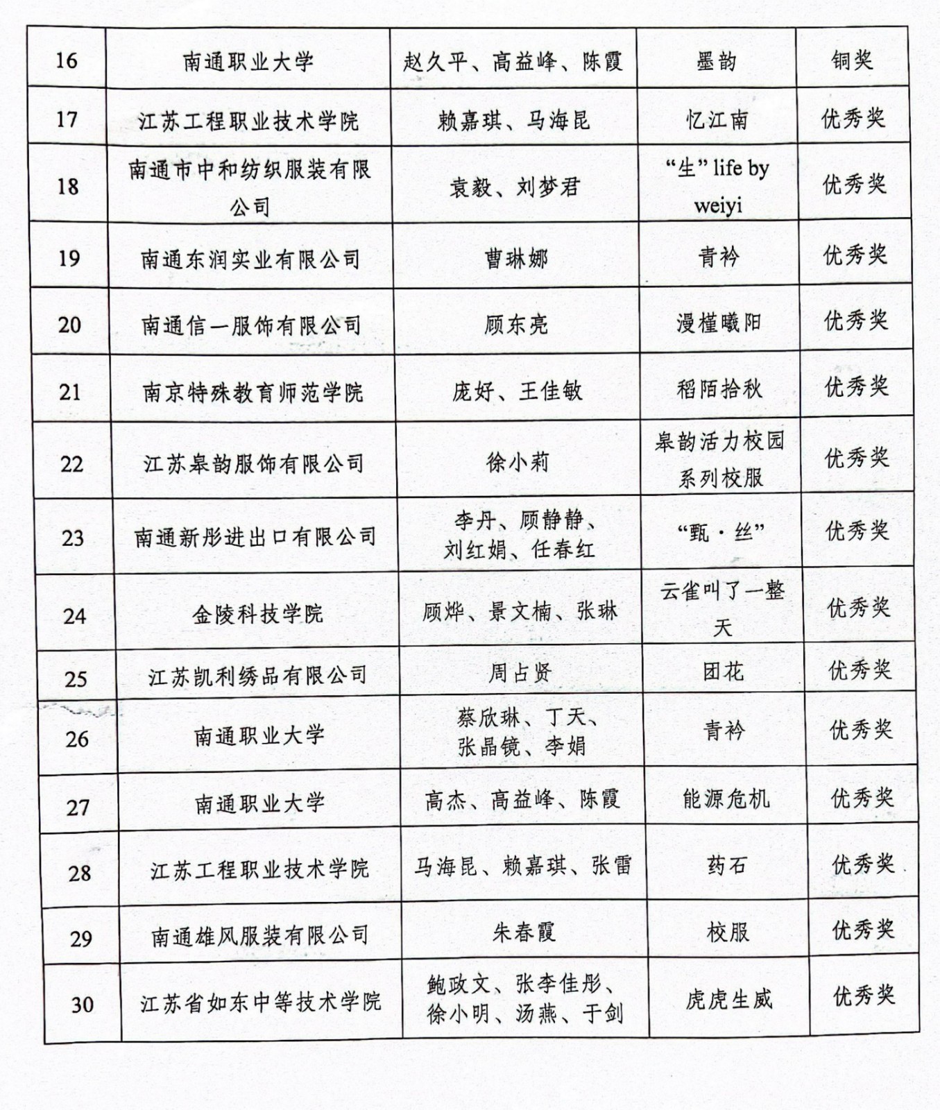 公布服裝創(chuàng)意設(shè)計(jì)大賽獲獎名單的通知_3.jpg